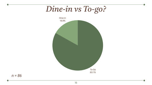 Pie chart | dine-in vs to-go