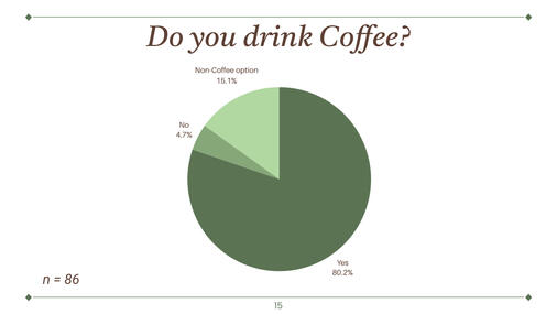 Pie chart | do you drink coffee